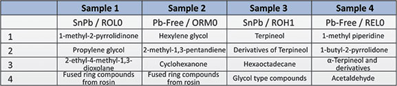 Table 1. Compounds found in four solder paste samples.